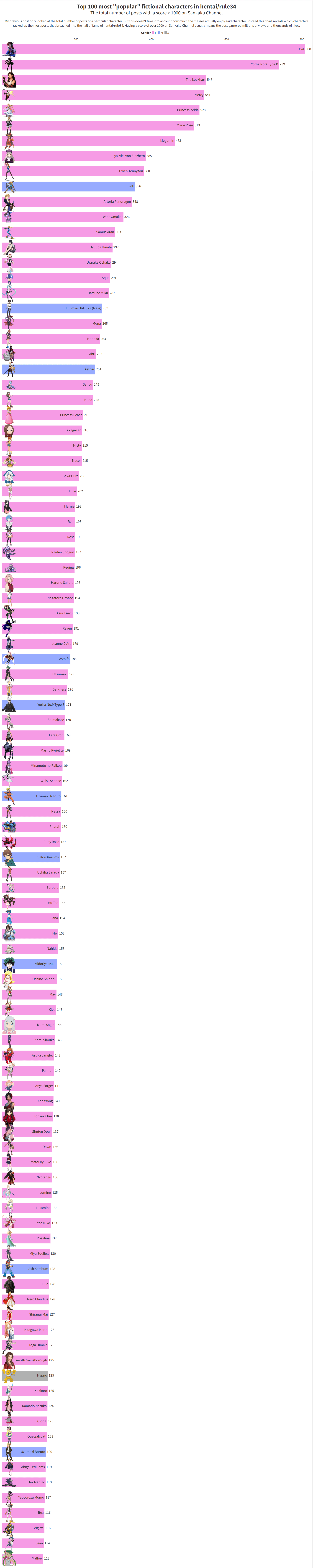 [oc] The Top 100 Most Popular Fictional Characters For Hentai Rule34