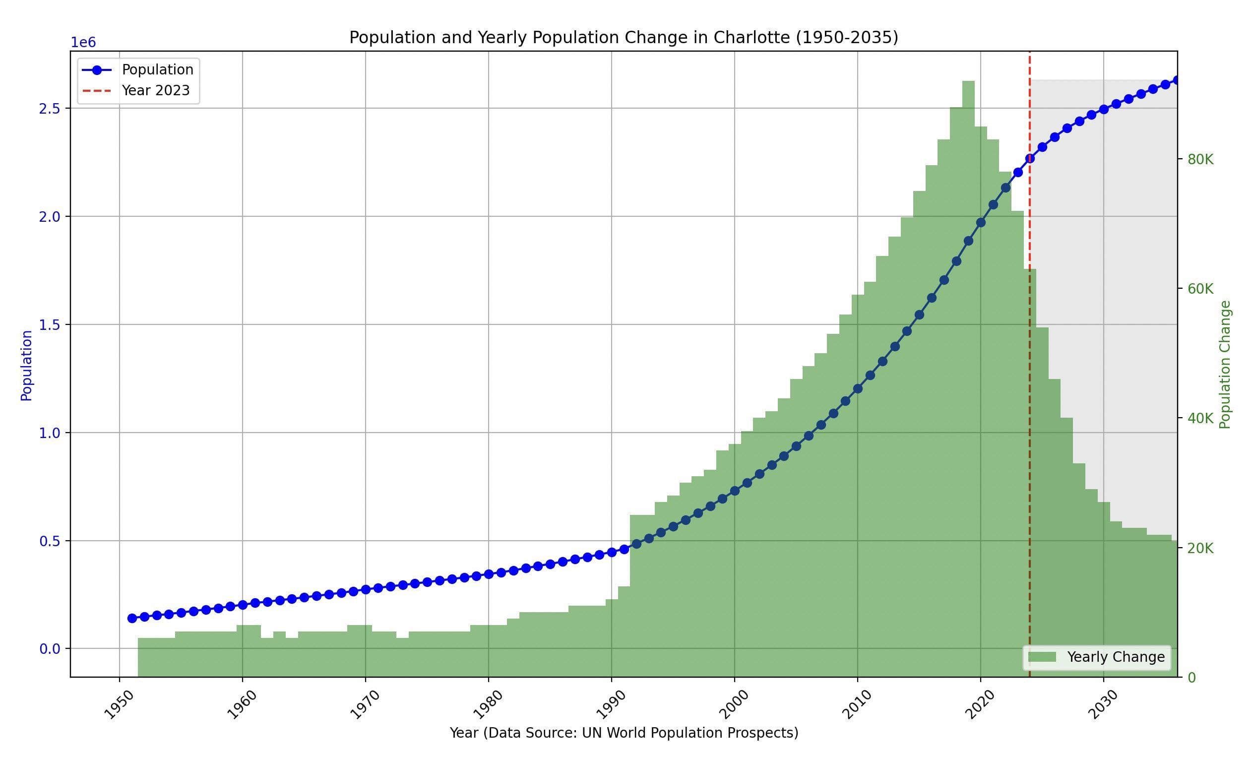 [OC] Charlotte Metro Population and Pop. Change over Time Plot (1950