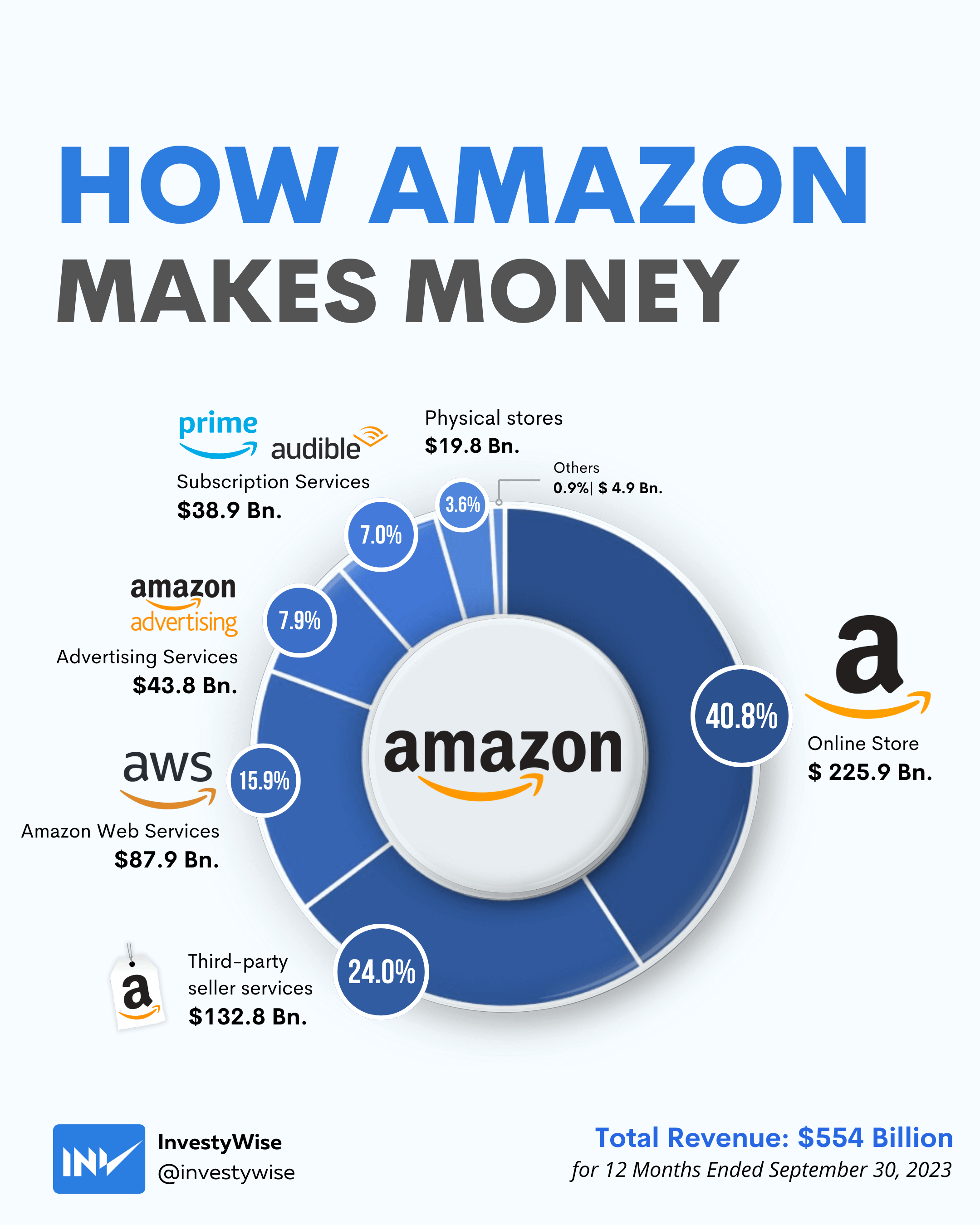 [OC] How Amazon Makes Money - USLUCK