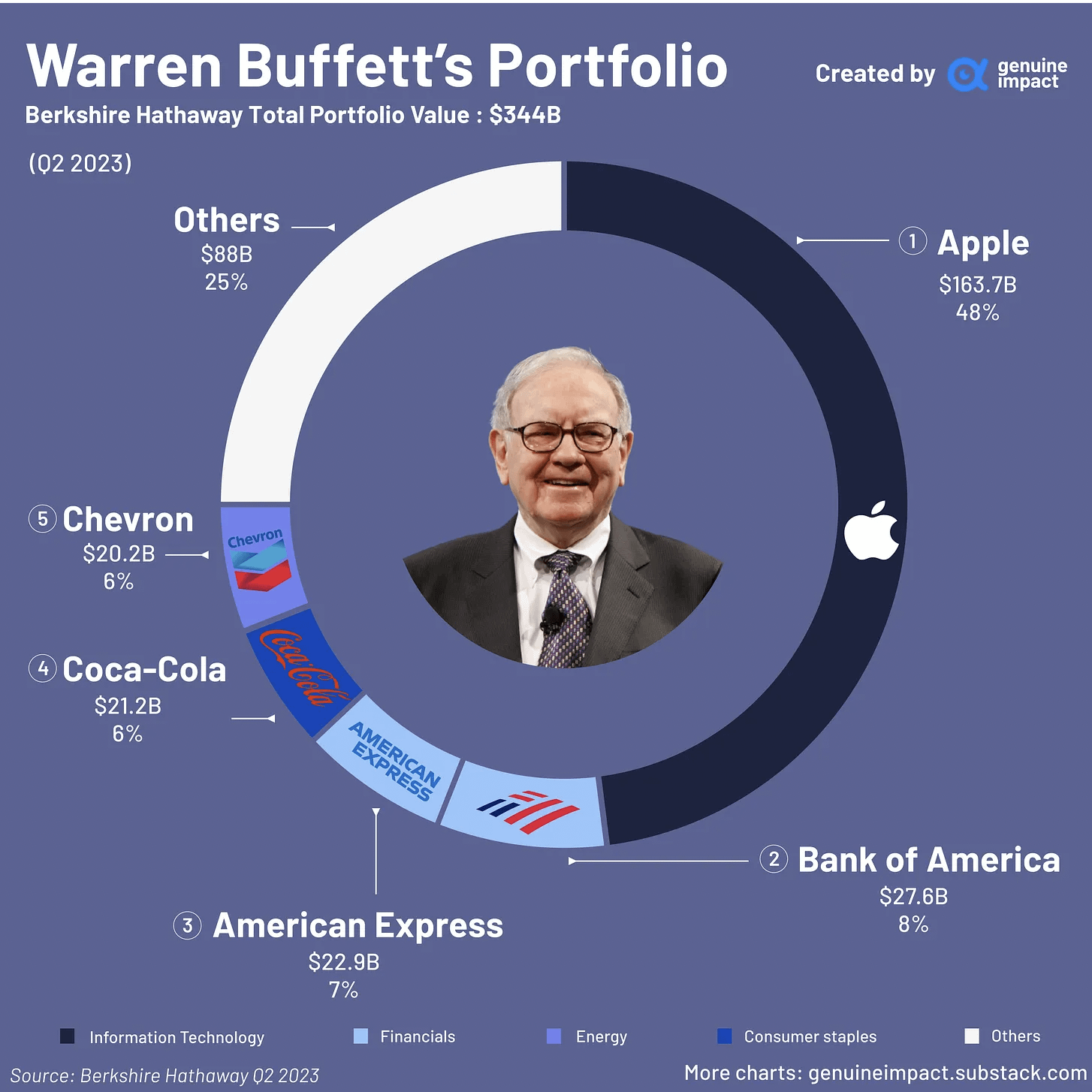 OC Warren Buffett S Portfolio Q2 2023 USLUCK   Hxu863bzyfzb1 