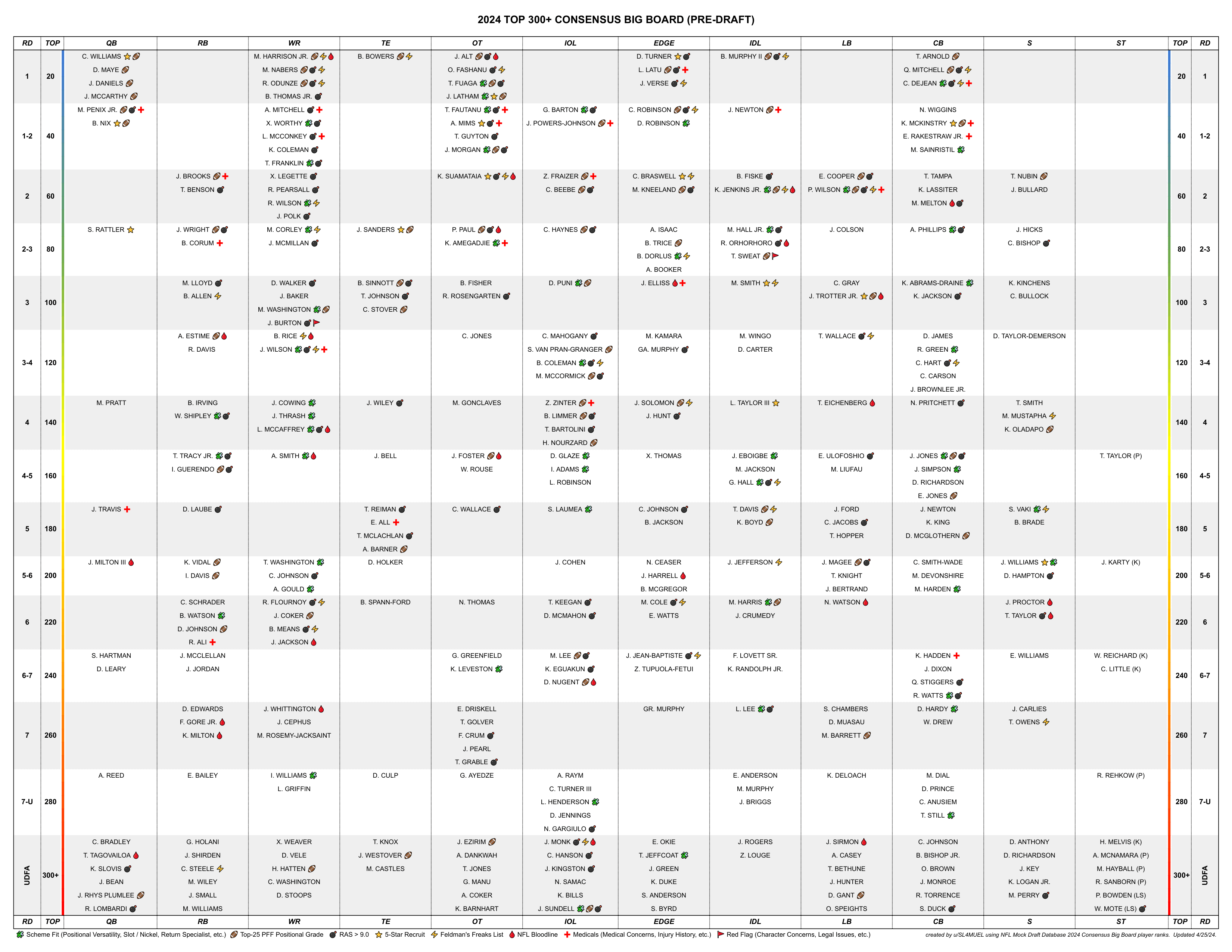 2025 NFL Mock Draft Database Top 300+ Consensus Big Board [OC] USLUCK