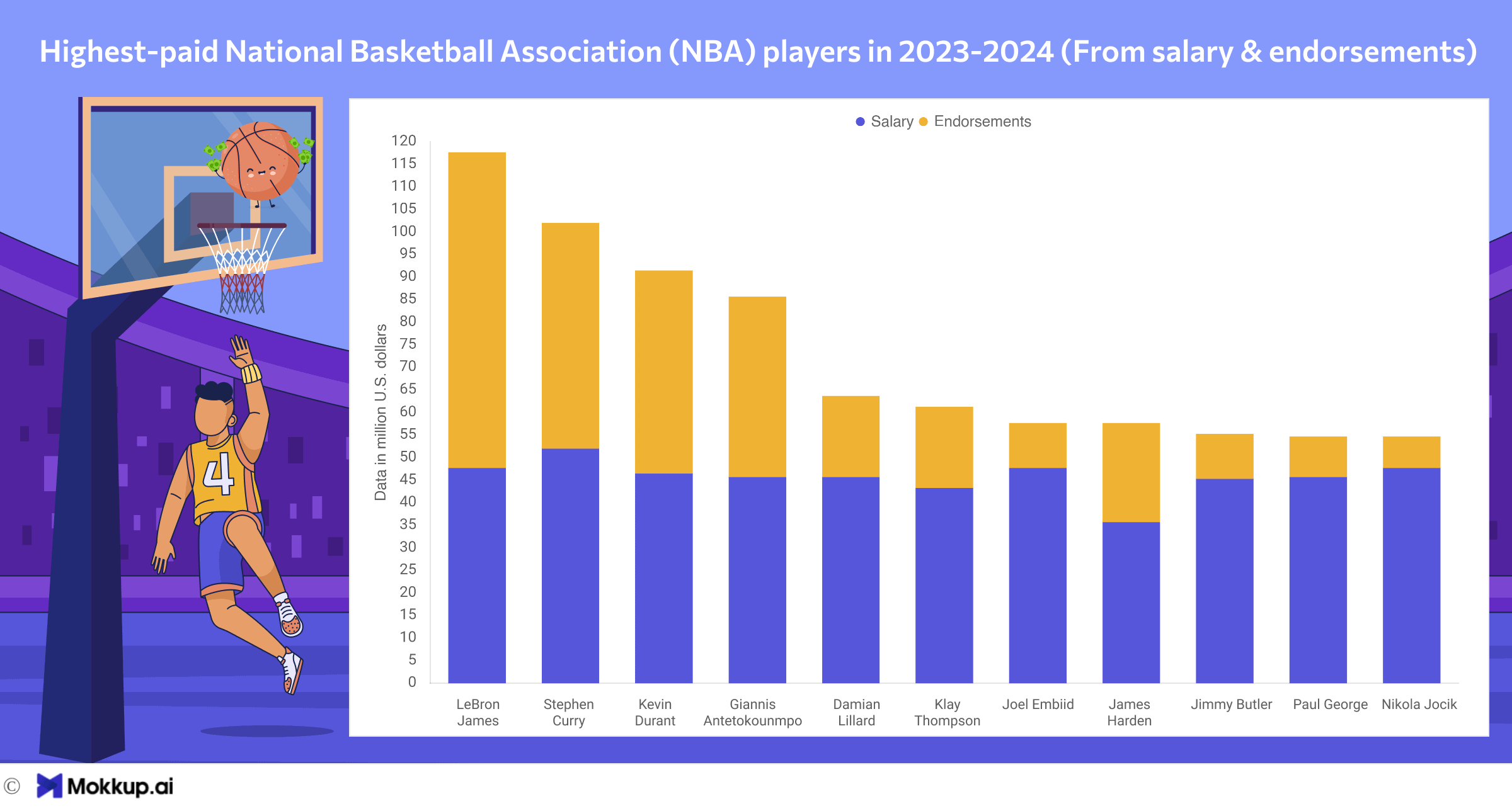 [OC] The NBA’s top 10 highestpaid players 2023 2024 (From salary and