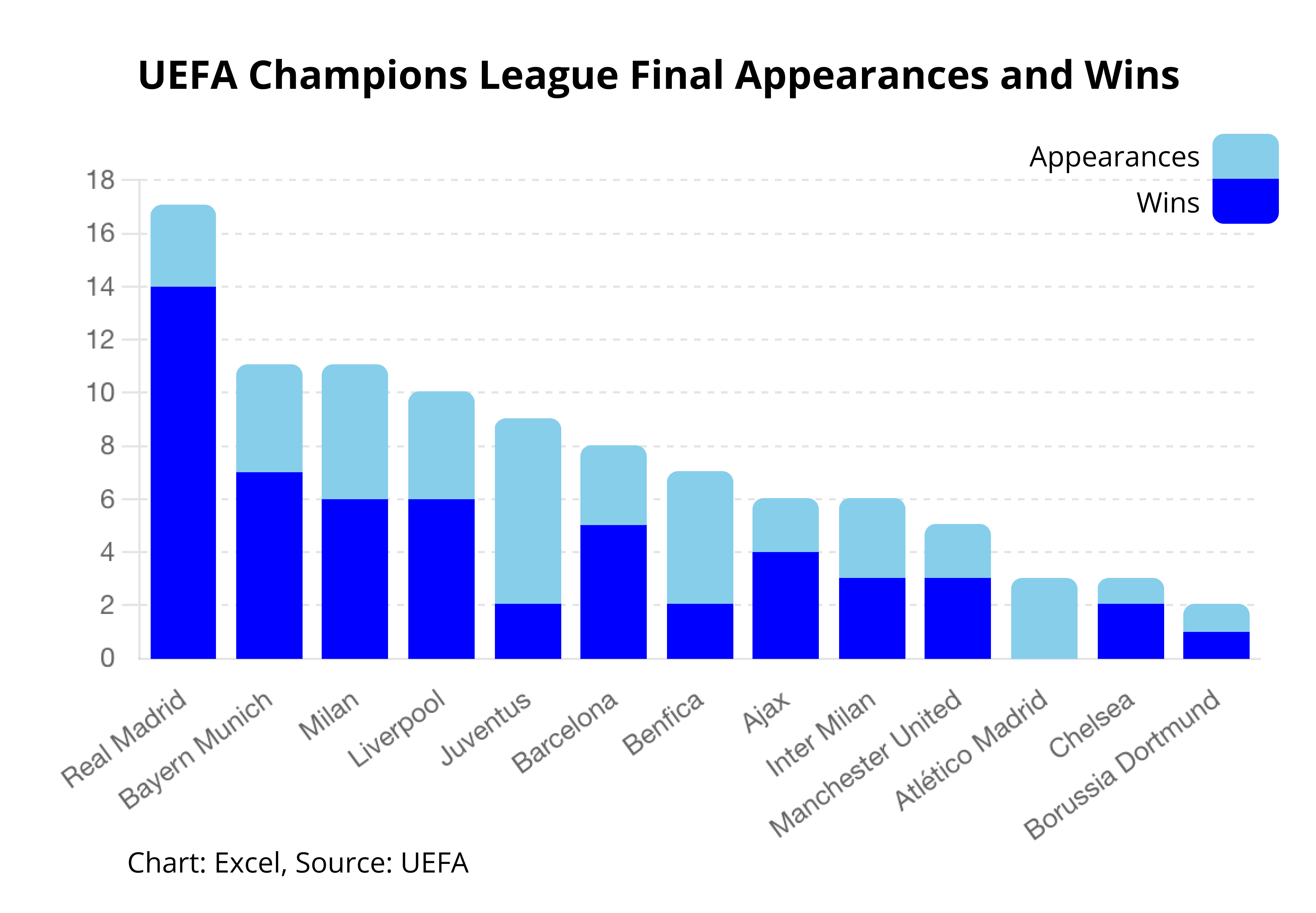 UEFA Champions League Final Appearances and Wins (Real Madrid Vs