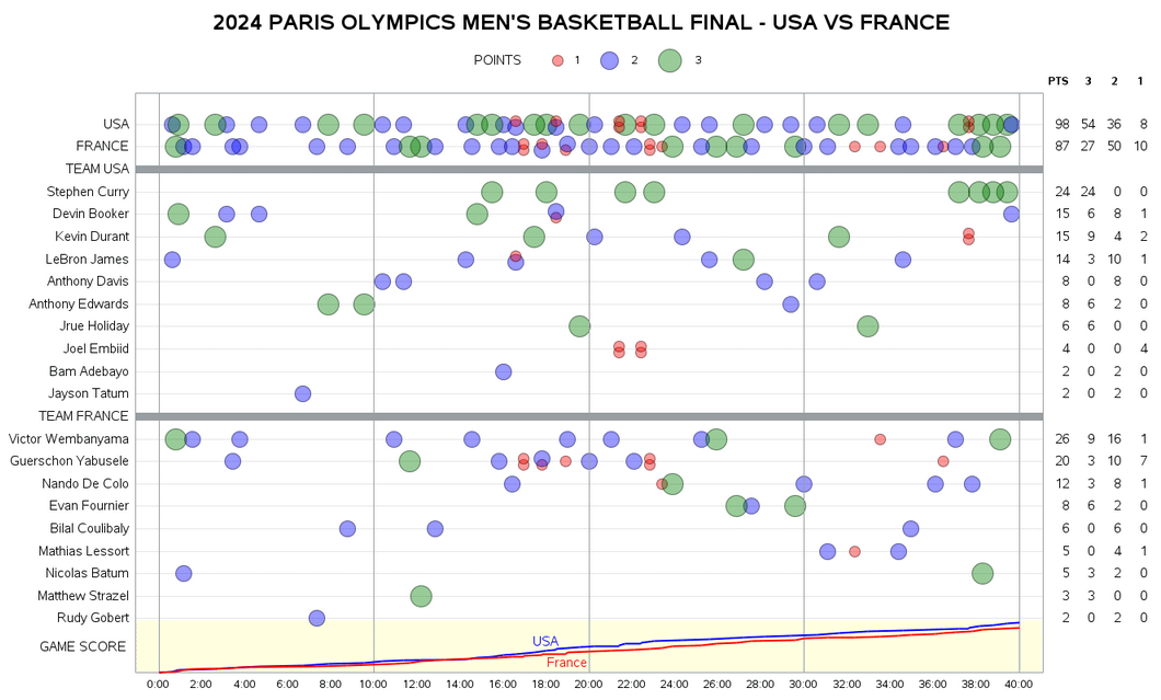 [OC] 2024 PARIS OLYMPICS MEN'S BASKETBALL FINAL USA VS FRANCE USLUCK